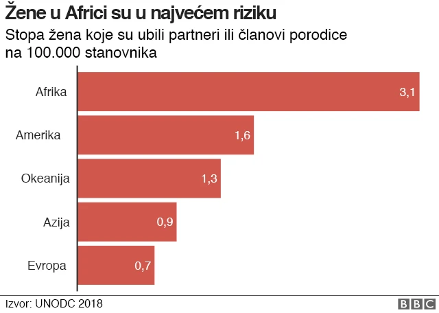 Statistika - femicid na različitim kontinentima