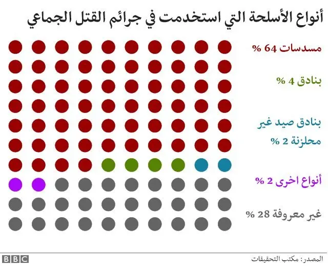 نسب أنواع الأسلحة التي استخدمت