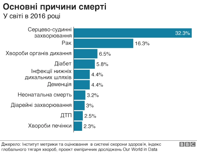 Від чого помирають люди у світі? - BBC News Україна