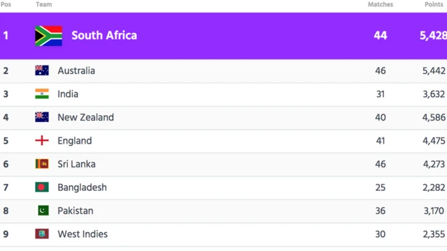 නවතම ශ්‍රේණිගත කිරීම්