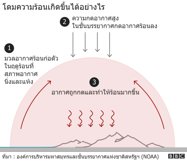 สภาพอากาศสุดขั้วเชื่อมโยงกับการเปลี่ยนแปลงสภาพภูมิอากาศอย่างไร