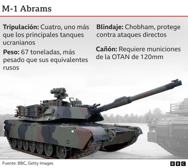 Gaficos de un tanque de guerra