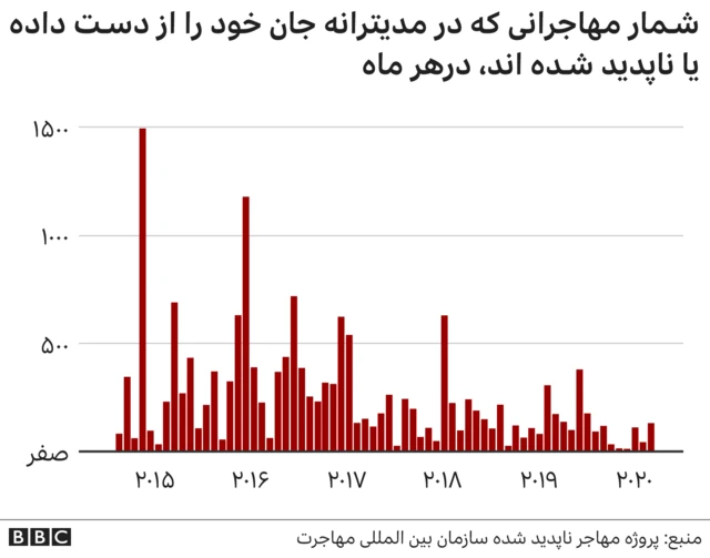 مهاجران جانباخته یا ناپدید شده