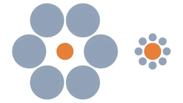 Quel cercle orange semble le plus grand ? Une fois encore, votre réaction à cette illusion d'optique dépendra de votre milieu culturel