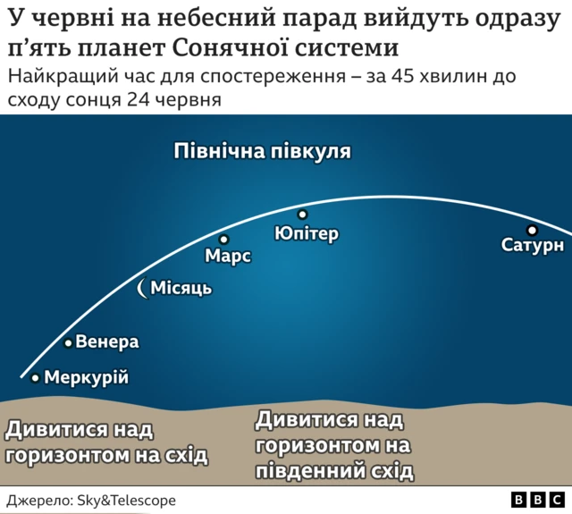 парад планет