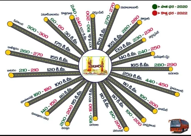 మేడారం జాతర