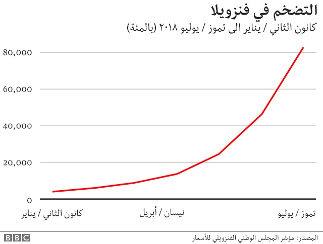 التضخم في فنزويلا