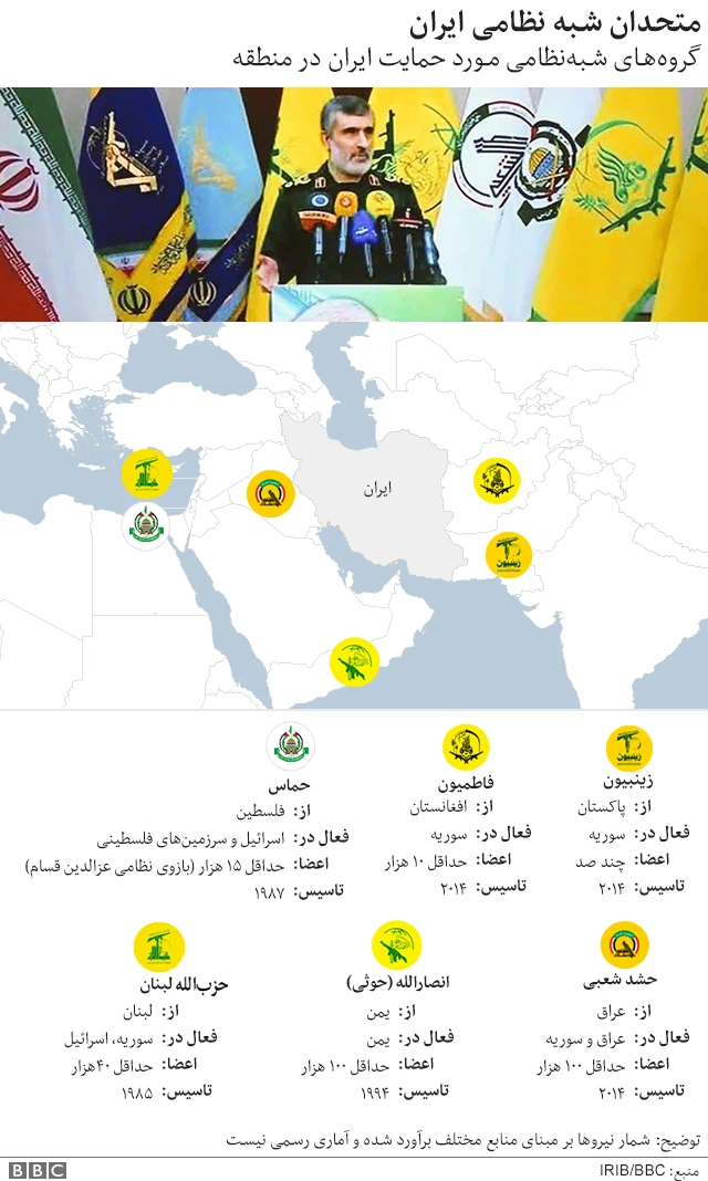 متحدان شبه‌نظامی ایران