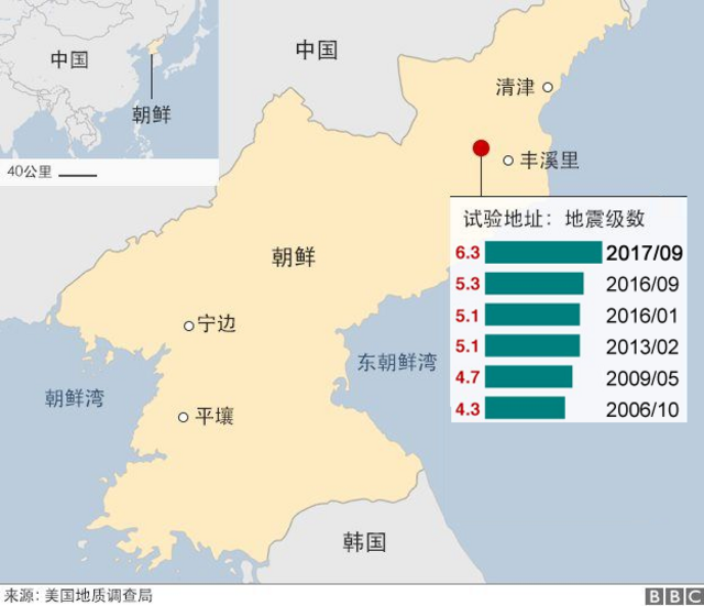 圖表：朝鮮歷次核試驗所造成之地震強度（截至3/9/2017）