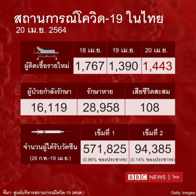 ตัวเลขผู้ติดเชื้อโควิด