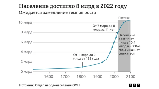 график роста населения Земли