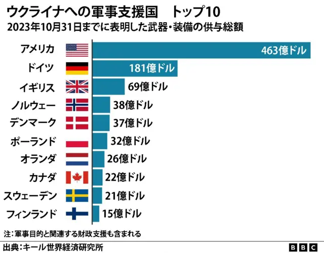 ウクライナへの軍事支援国トップ10