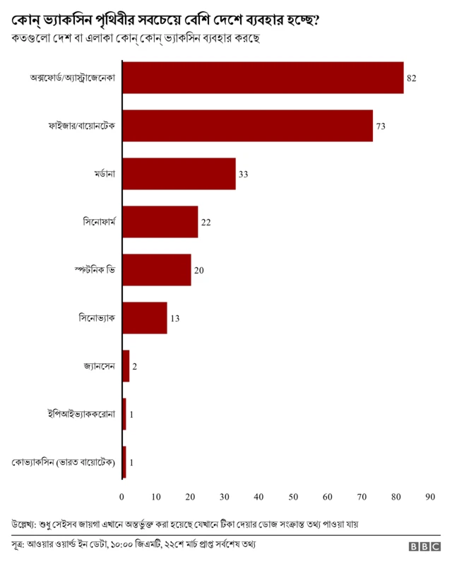 কোন ব্র্যান্ডের ভ্যাকসিন বিশ্বে ব্যবহৃত হচ্ছে সবচেয়ে বেশি তার গ্রাফিক্স