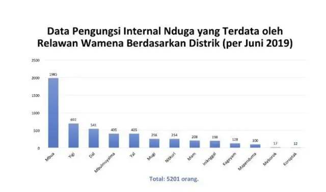 Data pengungsi
