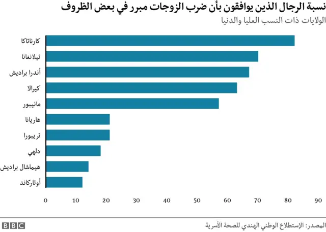 رسم بياني للرجال الذين يوافقون على ضرب المرأة