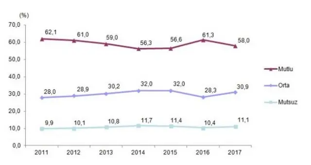 Yıllara göre mutluluk oranları
