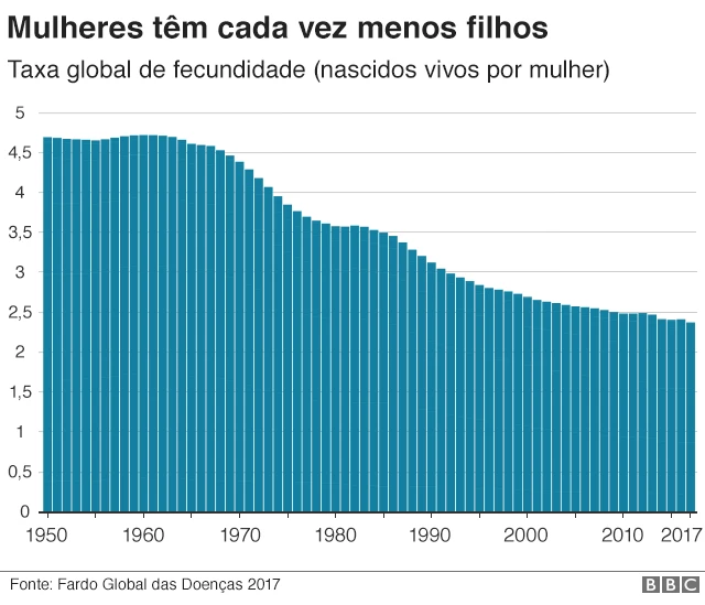 Gráfico mostra que mulheres têm cada vez menos filhos (1950 - 2017)