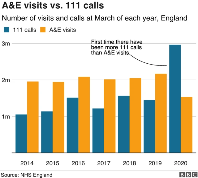 Chart showing the number of 111 calls vs A&E