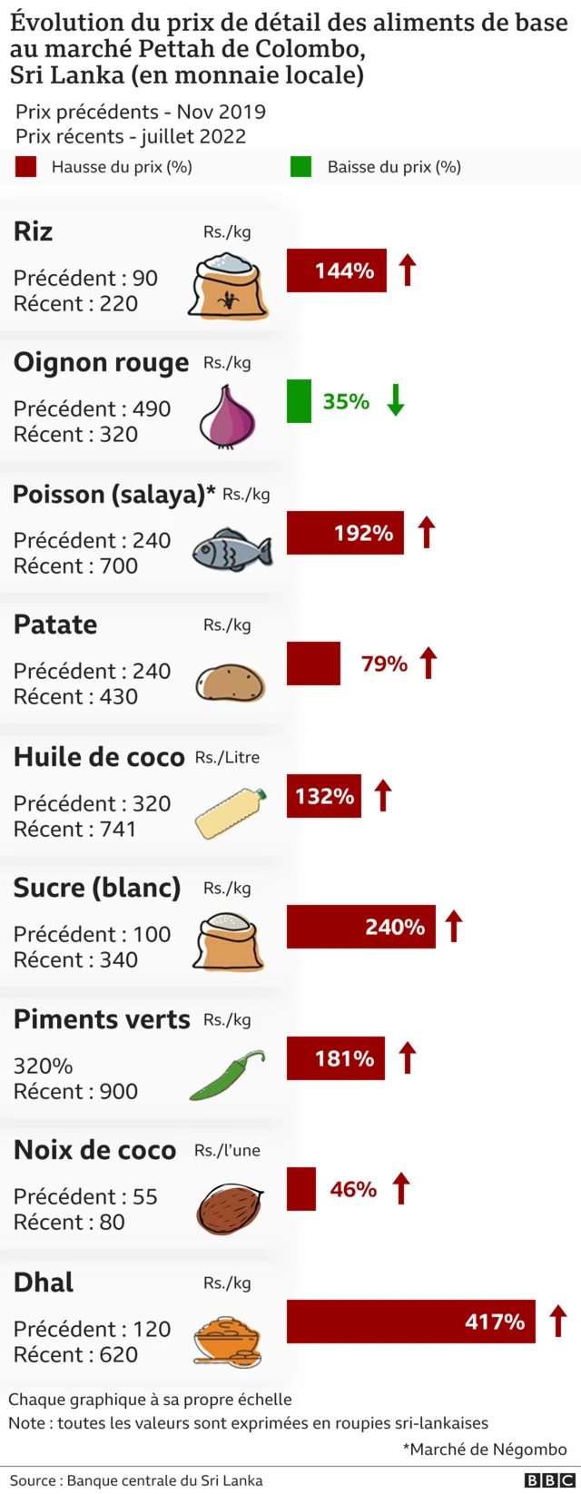 Graphique hausse des prix au Sri Lanka