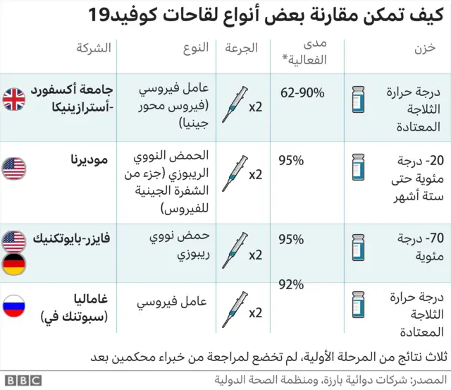 مقارنة بين بعض أنواع لقاحات كوفيد 19
