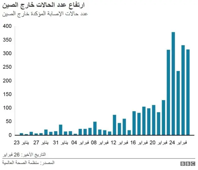 إصابات كورونا في الشرق الأوسط والأدنى