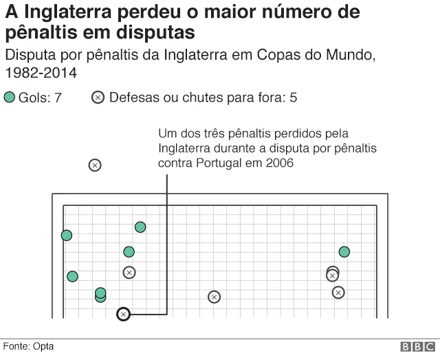 Gráfico mostra onde os pênaltis chutados pela Inglaterra foram parar, mostrando que eles só converteram metade dos chutes em gols