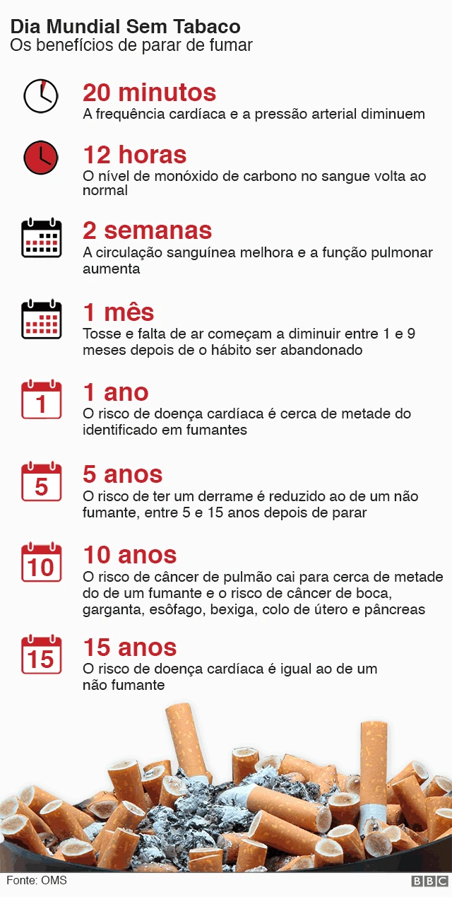 Ilustração mostra os benefíciosspin pay apostapararspin pay apostafumar, ao longo do tempo