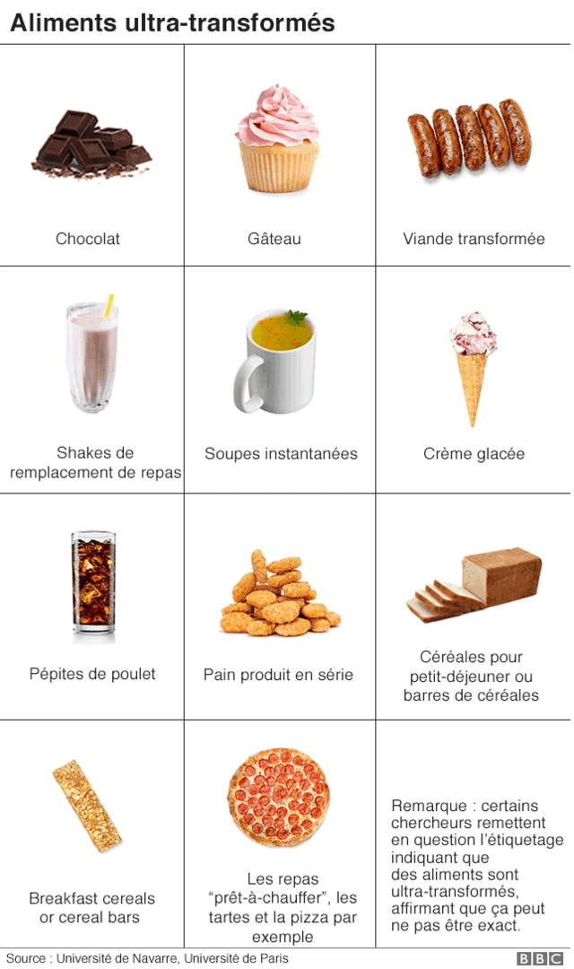 Les aliments ultra-transformés les plus couramment consommés