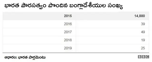 పౌరసత్వ గణాంకాలు