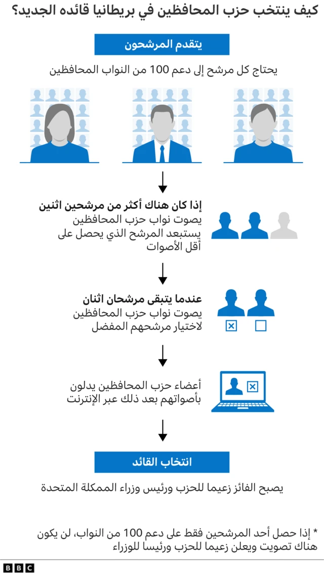 كيفية انتخاب زعيم حزب المحافظين