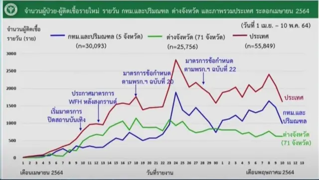 แนวโน้มการระบาดในพื้นที่ต่างจังหวัดยังคงทรงตัว ในขณะที่พื้นที่ในกรุงเทพฯ และปริมณฑลยังคงมีแนวโน้มสูงขึ้น