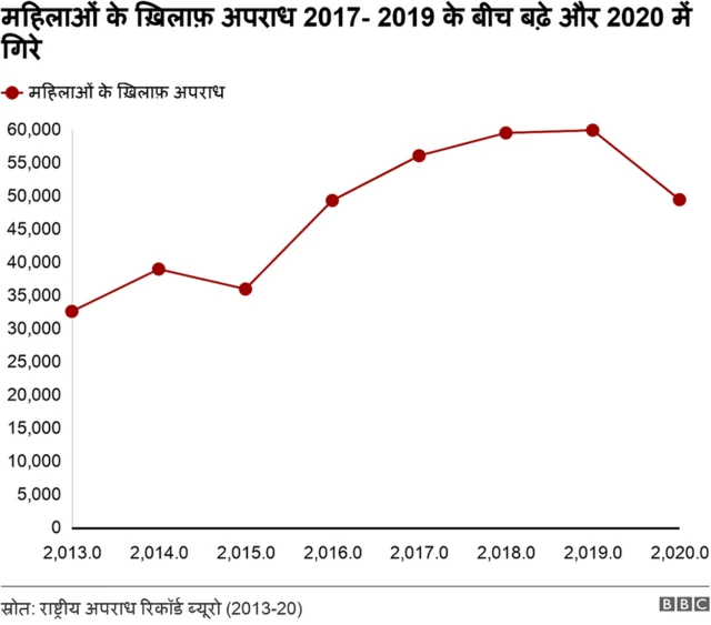 महिलाओं के ख़िलाफ़ अपराध