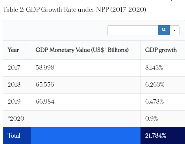 Ghana election 2020: Nana Akufo Addo vs John Mahama economy and corruption score card