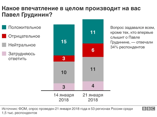 Рейтинги Грудинина