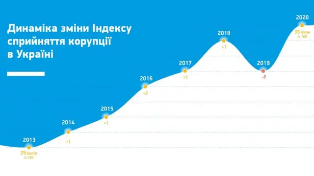 Рейтинг сприйняття корупції