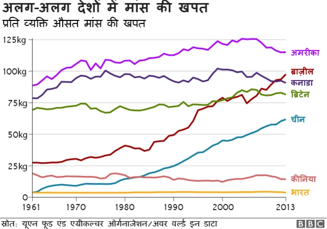 मांस की खपत