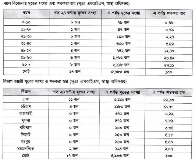 করোনাভাইরাসের তথ্য