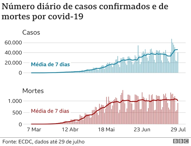 Gráfico mostra curvahttps pin up betnovos casoshttps pin up betcoronavírus no Brasilhttps pin up betascensão