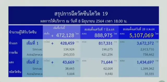 ยอดฉีดวัคซีนปูพรมวันที่สองทะลุ 4.7 แสนโดส