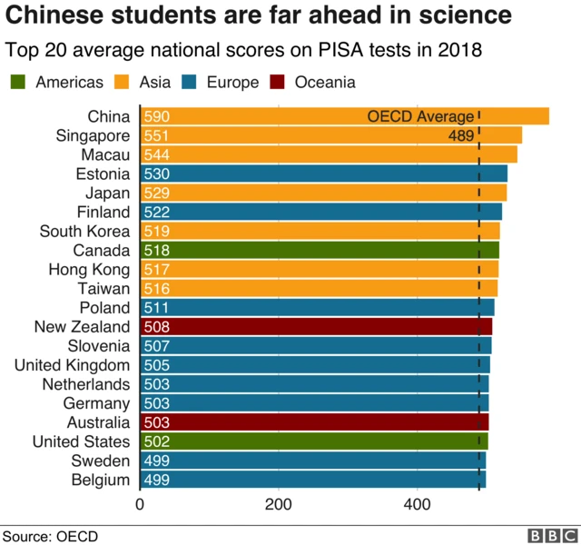 Pisa science scores - OLD