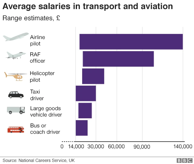chati linaloonyesha viwango vya mshahara wa marubani katika mashirika ya ndege ya Uingereza