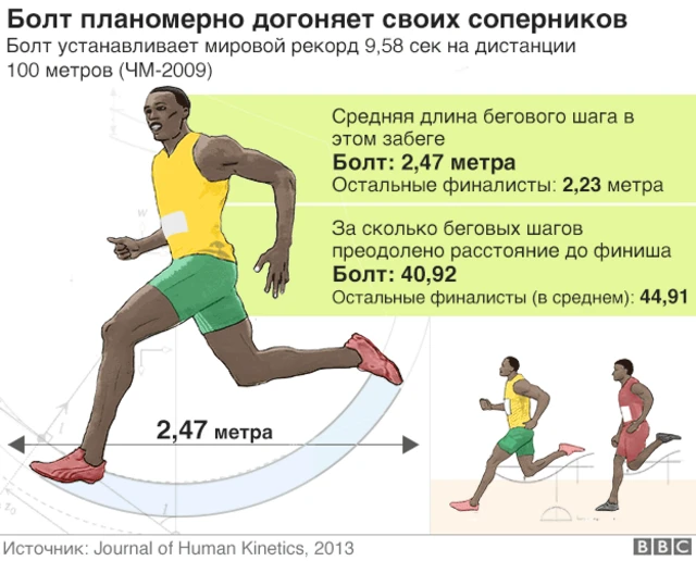 Болт отрывается от соперников с каждым шагом