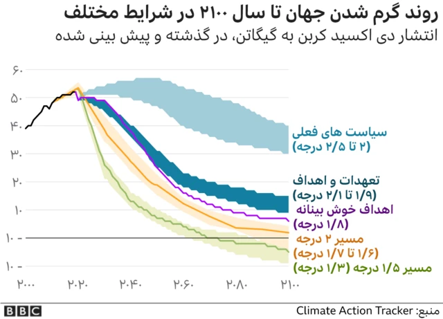 گرمایش زمین