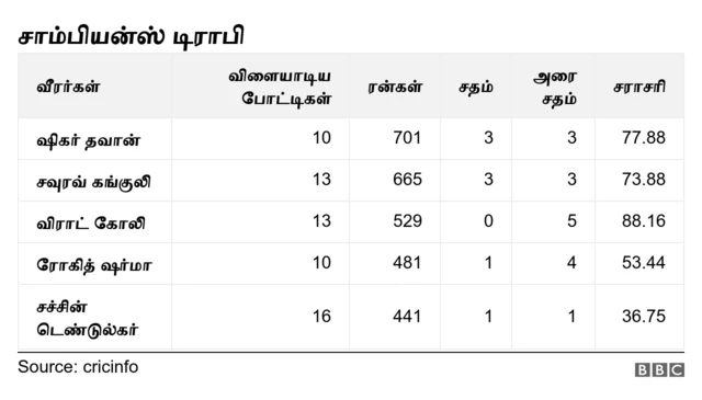 ஷிகர் தவான்