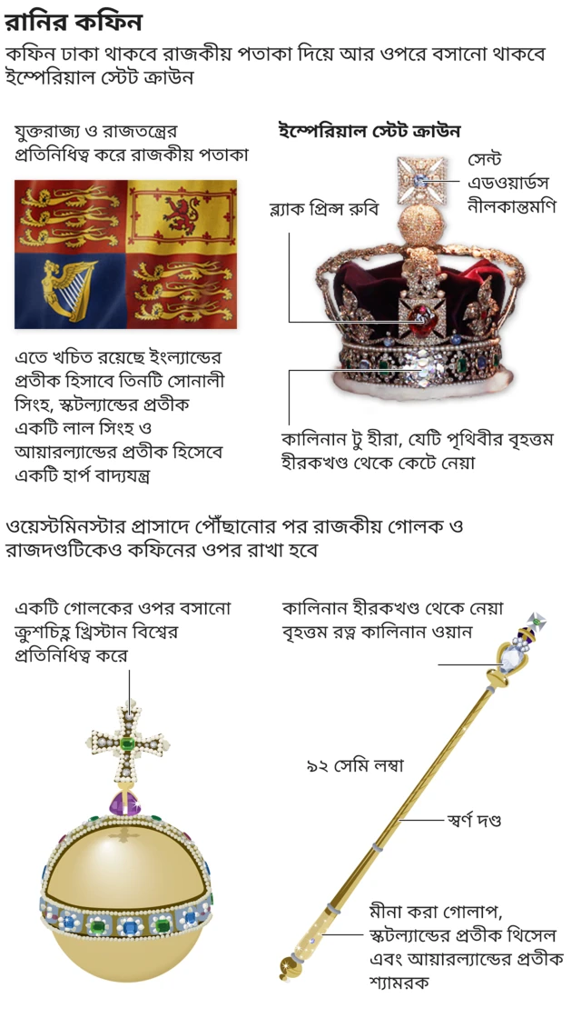 রানির কফিনের ওপর যেসব রাজকীয় প্রতীক রাখা হবে তার চিত্র