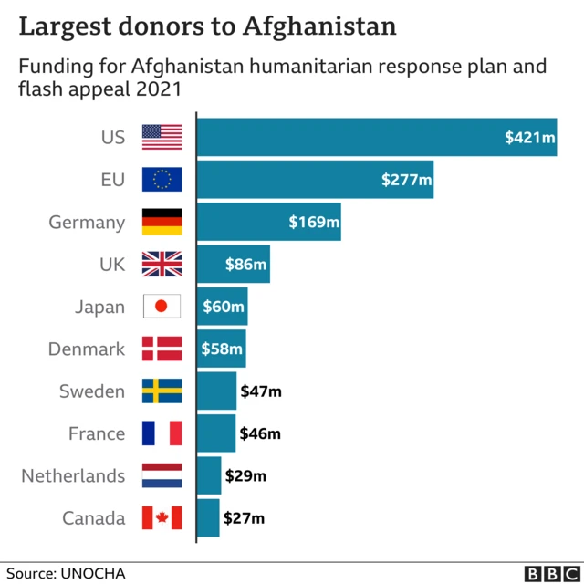 Chart showing largest donors to Afghanistan