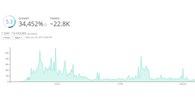 رسم تحليلي يظهر معدل استخدام الهاشتاغ