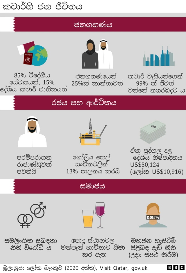 Life in Qatar: 85% foreign workers' 24.7% population female (lowest in the world); 99.2% live in a city; hereditary monarchy; controls 13% of global oil reserves; GDP per capital (2020), $50,124; same-sex relationships are illegal; alcohol restricted in public places; strict laws on public behaviour.