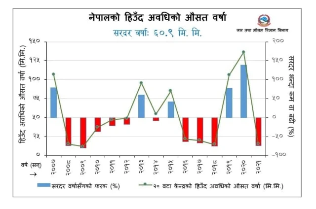 तथ्याङ्कमा नेपाली हिउँद अवधिको औसत वर्षा।