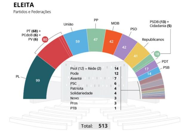 Gráfico mostra a composição por partidos da bancada eleita para a Câmara dos Deputadosbetmotion linkedin2022